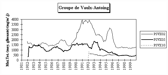 Rseau Poussires Sdimentables - Evolution  long terme - Groupe de Vaulx-Antoing-Gauring