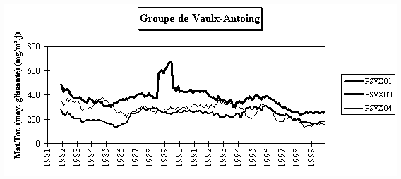 Rseau Poussires Sdimentables - Evolution  long terme - Groupe de Vaulx-Antoing-Gauring