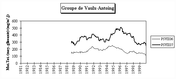 Rseau Poussires Sdimentables - Evolution  long terme - Groupe de Vaulx-Antoing-Gauring