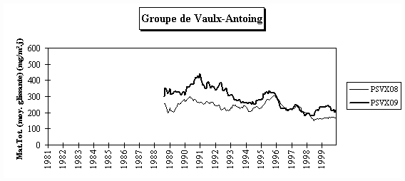 Rseau Poussires Sdimentables - Evolution  long terme - Groupe de Vaulx-Antoing-Gauring