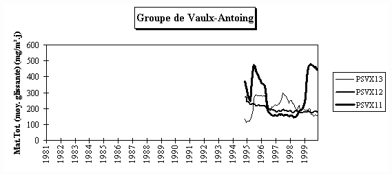 Rseau Poussires Sdimentables - Evolution  long terme - Groupe de Vaulx-Antoing-Gauring