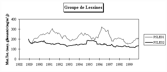 Rseau Poussires Sdimentables - Evolution  long terme - Groupe de Lessines