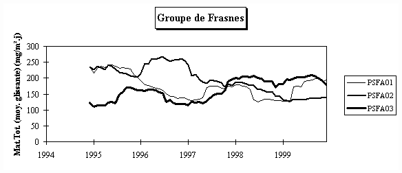 Rseau Poussires Sdimentables - Evolution  long terme - Groupe de Frasnes-lez-Anvaing