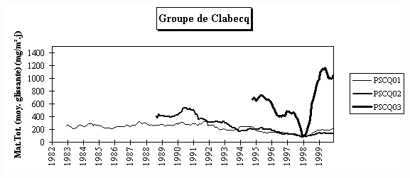  Rseau Poussires Sdimentables - Evolution  long terme - Groupe de Clabecq