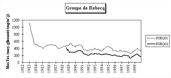 Rseau Poussires Sdimentables - Evolution  long terme - Groupe de Rebecq