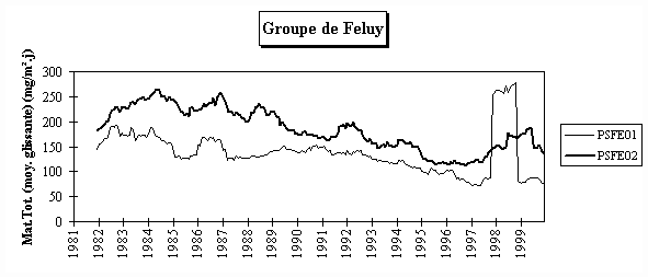 Rseau Poussires Sdimentables - Evolution  long terme - Groupe de Feluy-Seneffe