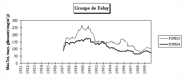 Rseau Poussires Sdimentables - Evolution  long terme - Groupe de Feluy-Seneffe