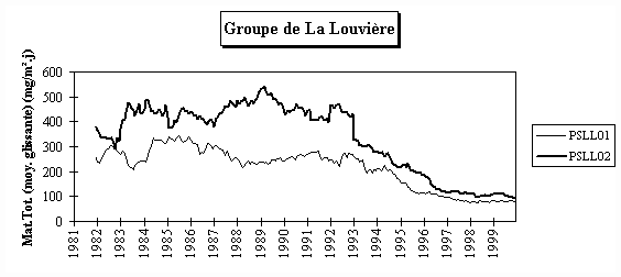 Rseau Poussires Sdimentables - Evolution  long terme - Groupe de La Louvire