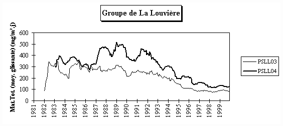 Rseau Poussires Sdimentables - Evolution  long terme - Groupe de La Louvire