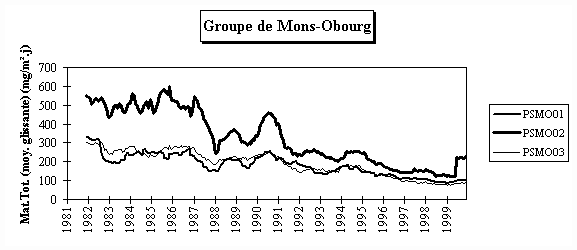 Rseau Poussires Sdimentables - Evolution  long terme - Groupe de Mons-Obourg