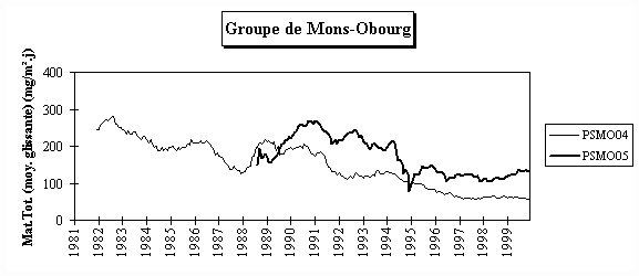 Rseau Poussires Sdimentables - Evolution  long terme - Groupe de Mons-Obourg