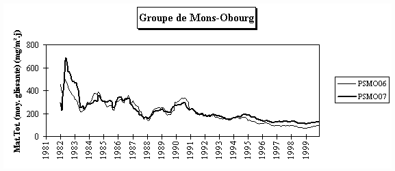 Rseau Poussires Sdimentables - Evolution  long terme - Groupe de Mons-Obourg