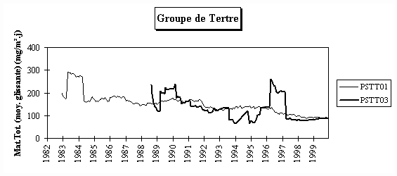 Rseau Poussires Sdimentables - Evolution  long terme - Groupe de Tertre