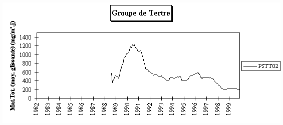 Rseau Poussires Sdimentables - Evolution  long terme - Groupe de Tertre