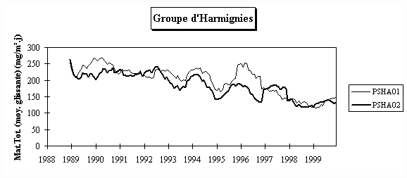 Rseau Poussires Sdimentables - Evolution  long terme - Groupe d’Harmignies