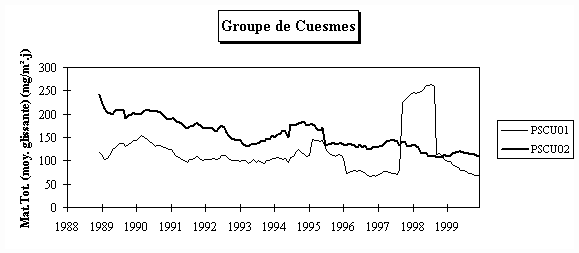 Rseau Poussires Sdimentables - Evolution  long terme - Groupe de Cuesmes