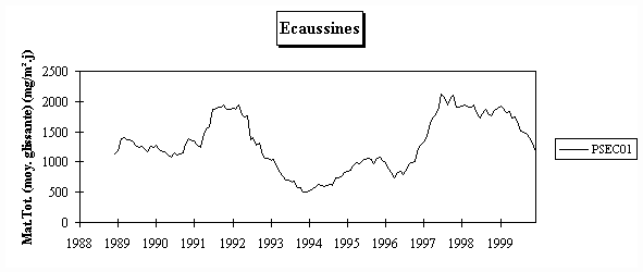 Rseau Poussires Sdimentables - Evolution  long terme - Station d’Ecaussines