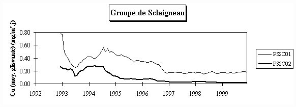 Rseau Poussires Sdimentables - Evolution  long terme - Retombes en cuivre - Groupe de Sclaigneau