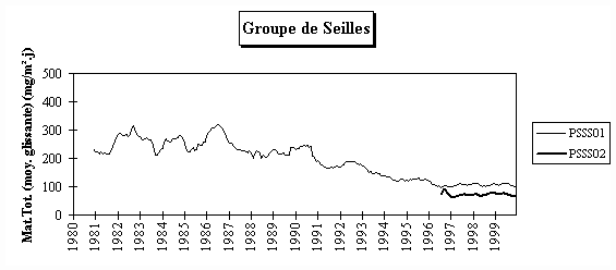 Rseau Poussires Sdimentables - Evolution  long terme - Groupe de Seilles