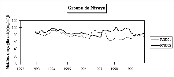 Rseau Poussires Sdimentables - Evolution  long terme - Groupe de Nivoye