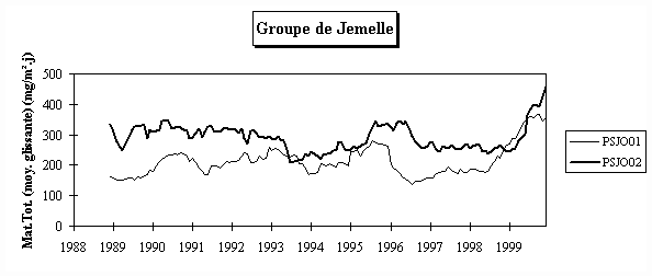 Rseau Poussires Sdimentables - Evolution  long terme - Groupe de Jemelle