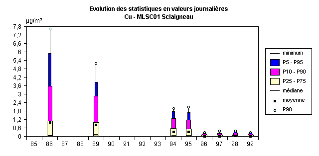 Rseau Mtaux Lourds - Cuivre, plomb et zinc - Evolution des paramtres statistiques - Sclaigneau, rue Renard