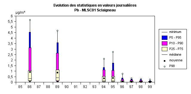 Rseau Mtaux Lourds - Cuivre, plomb et zinc - Evolution des paramtres statistiques - Sclaigneau, rue Renard