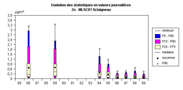 Rseau Mtaux Lourds - Cuivre, plomb et zinc - Evolution des paramtres statistiques - Sclaigneau, rue Renard