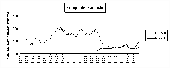 Rseau Poussires Sdimentables - Evolution  long terme - Groupe de Namche