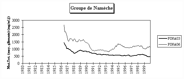 Rseau Poussires Sdimentables - Evolution  long terme - Groupe de Namche