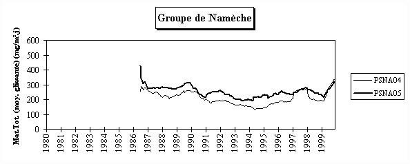 Rseau Poussires Sdimentables - Evolution  long terme - Groupe de Namche