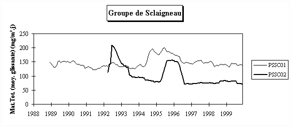 Rseau Poussires Sdimentables - Evolution  long terme - Groupe de Sclaigneau