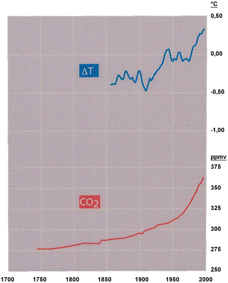 Graphique concentration atmosphrique du CO2