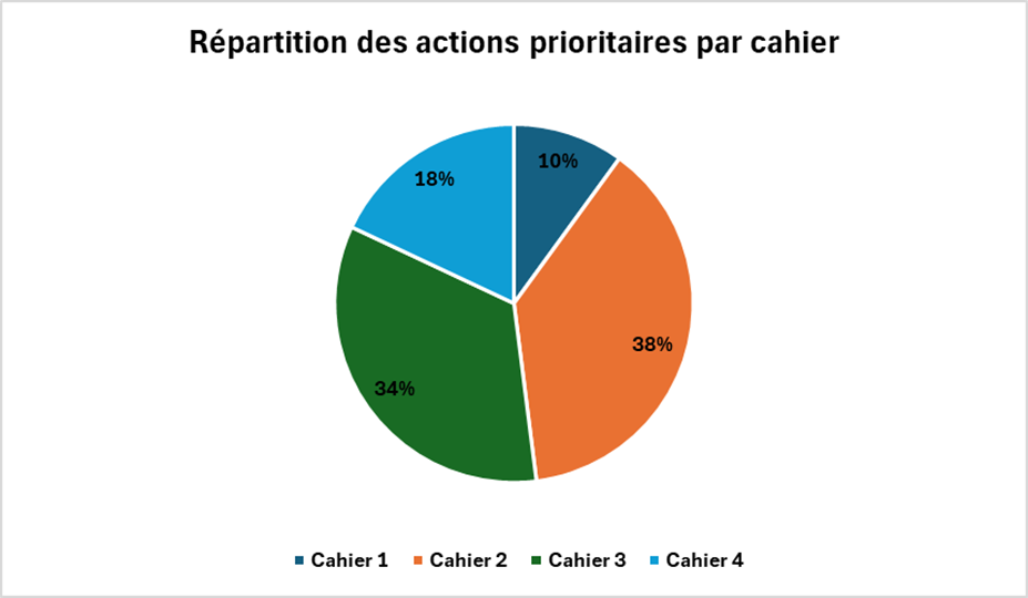 actions prioritaires cahiers.png