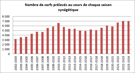 graphique_evolution_cerfs.png