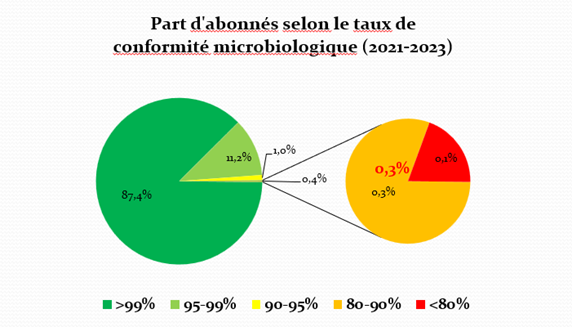 Taux_conformite_microbiologique.png