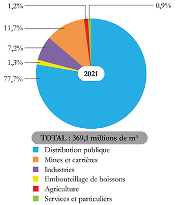 Fig_4_prélèvements en eau souterraine par grands secteurs d'activité en...