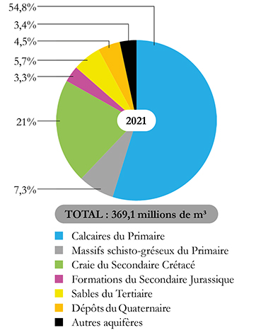 Fig_5_Répartition des volumes prélevés en 2020 par type de formation aquifère.jpg