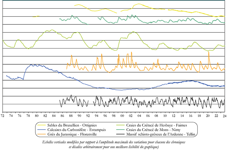 Fig_7_comparaison de chroniques piézométriques.jpg