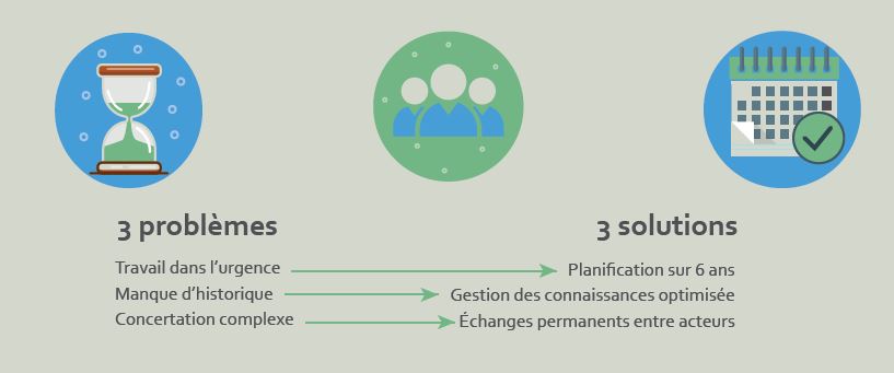 Les PARIS enResumes 3 problèmes 1solution