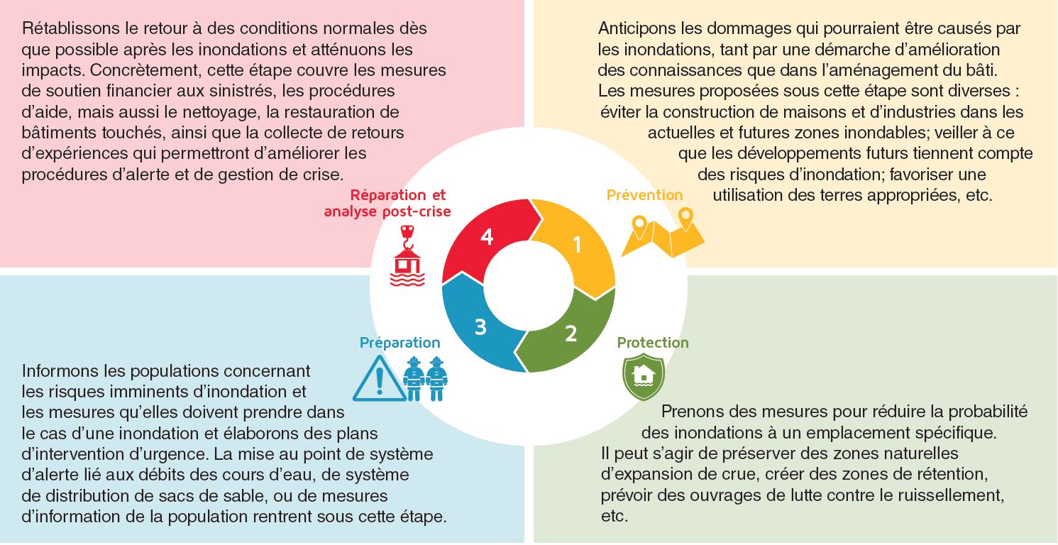 CycleGestionInondations_FR.JPG